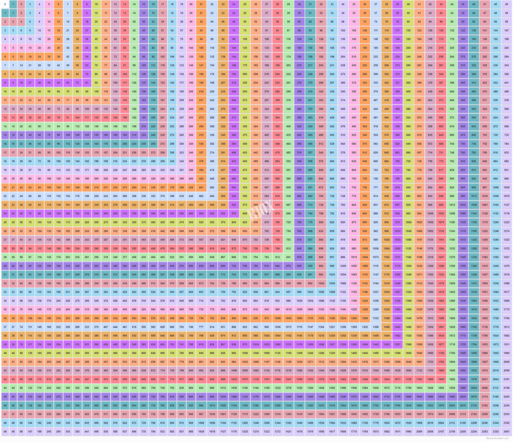 1000 Multiplication Chart Klotool