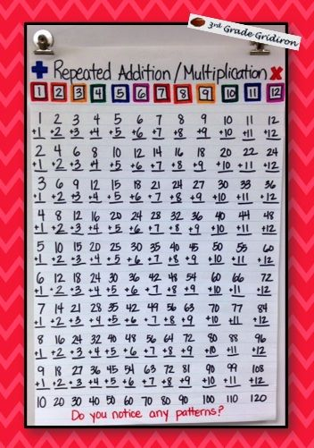 3rd Grade Gridiron Repeated Addition Multiplication Anchor Chart And 