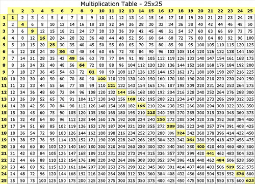 500 X Multiplication Chart