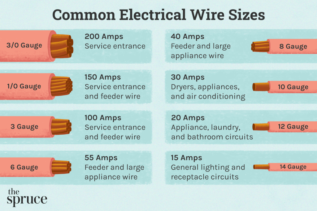 Amperage And Wire Gauge Chart What Size You Need 50 OFF
