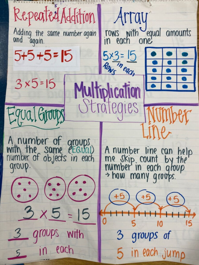 Anchor Chart Multiplication Strategies Artofit