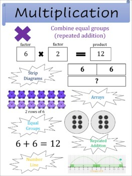 Anchor Chart poster Multiplication repeated Addition Arrays 