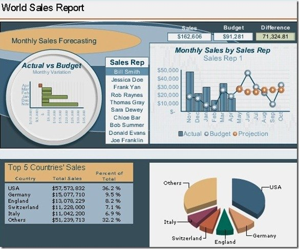 Build Sophisticated Dashboards To Present Data With SAP Crystal Dashboard