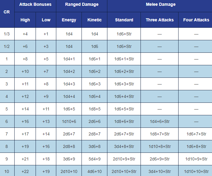 Calculating Attack Dmg Pathfinder Evertribe