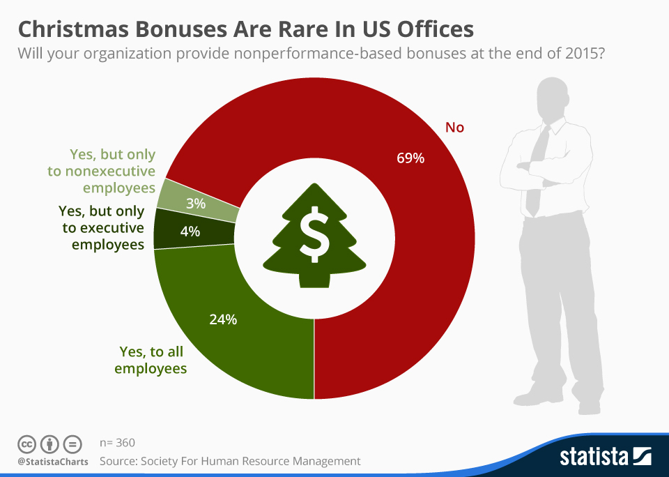 Chart Christmas Bonuses Are Rare In US Offices Statista