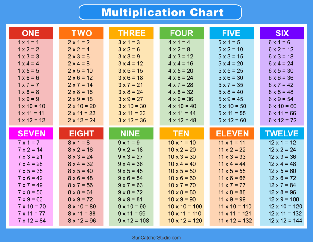 Chart Multiplication Chart