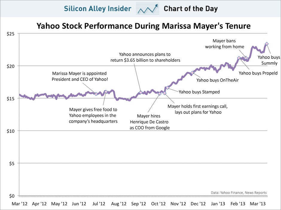 CHART OF THE DAY Yahoo Stock Under Marissa Mayer Business Insider
