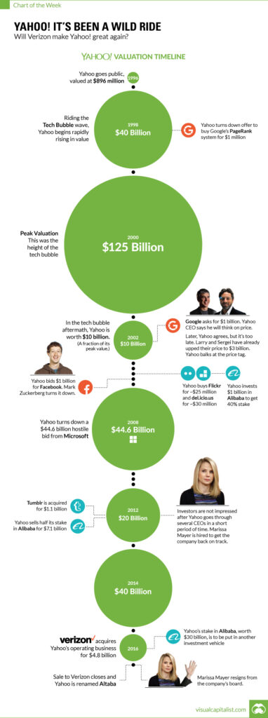 Chart The Rise And Fall Of Yahoo
