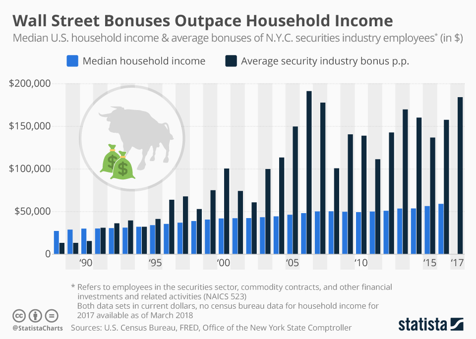 Chart Wall Street Bonuses Outpace Household Income Statista
