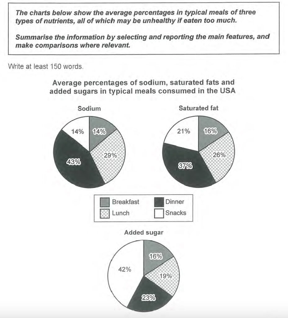 Comparisons In IELTS Writing Task 1 Academic Multiple Pie Charts 