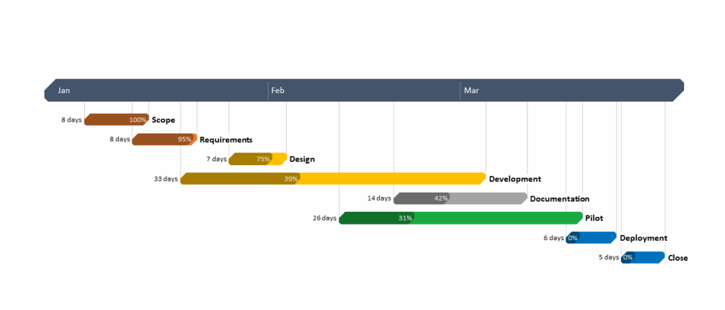 Convert Gantt Chart To Pert Chart Microsoft Project Chart Examples 