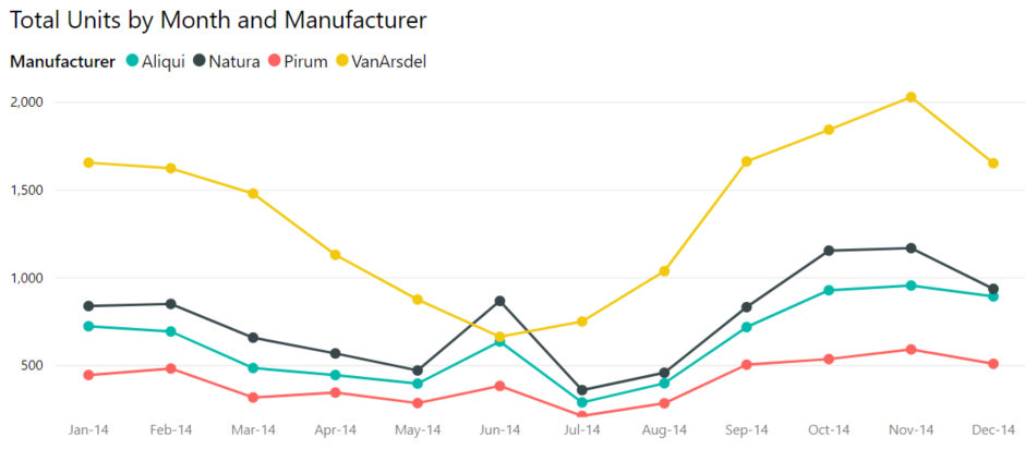Create Line Charts In Power BI Power BI Microsoft Learn
