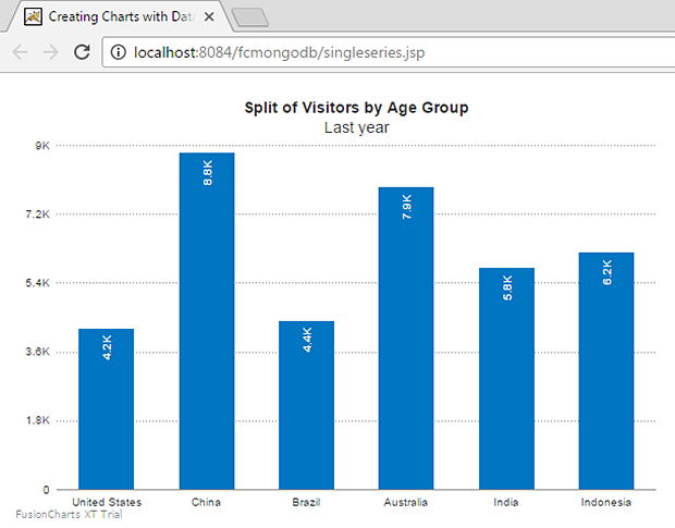 Creating Charts Using JSP And MongoDB FusionBrew The FusionCharts Blog