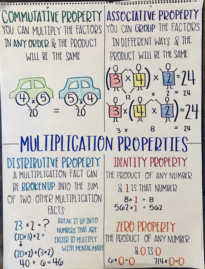 Distributive Property Multiplication Anchor Chart Math Anchor Charts 