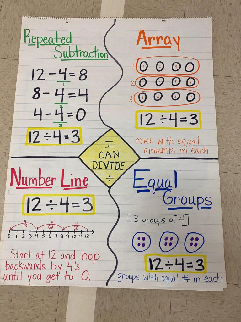 Division Anchor Chart For 3rd Grade Division Anchor Chart Math Lights 