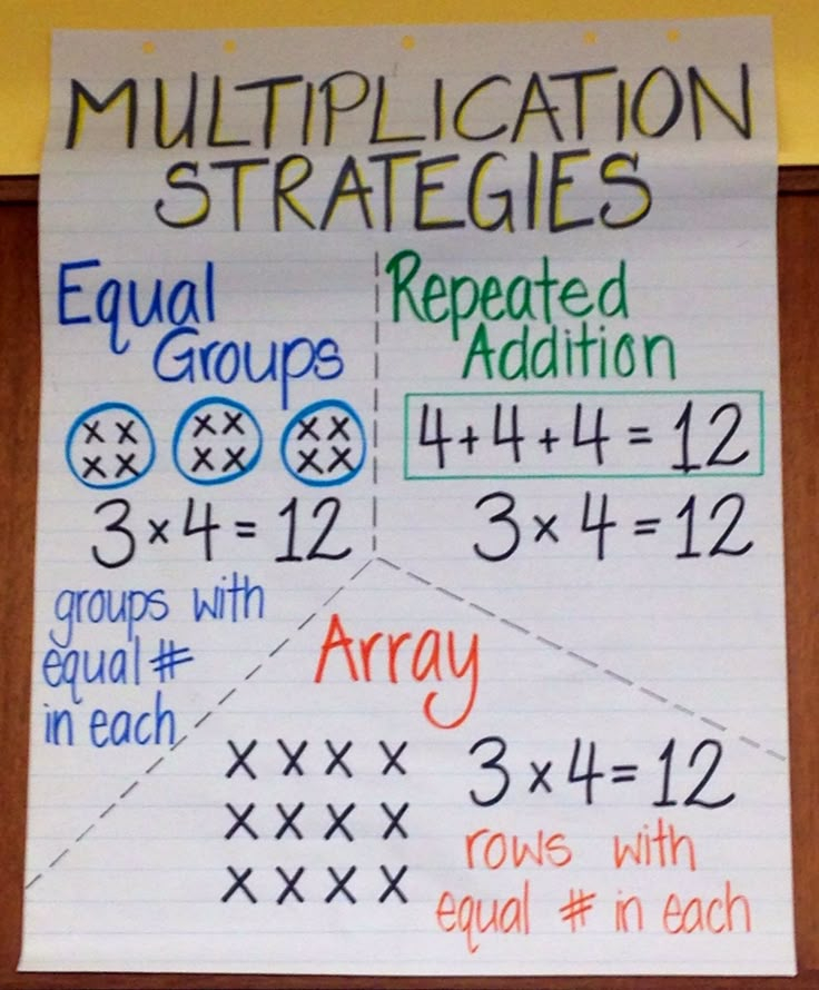 Division And Multiplication Anchor Chart