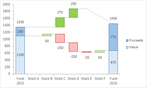 Excel Waterfall Chart Multiple Series How To Change X Axis Values Line 