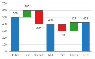 Excel Waterfall Chart Multiple Series How To Change X Axis Values Line 