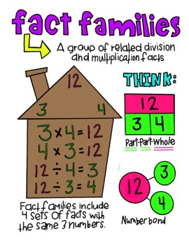 Fact Family Multiplication Division Anchor Chart By Jennifer Johnson