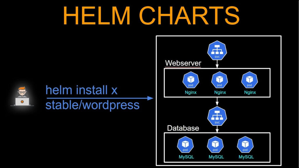 Helm Chart Multiple Deployments Chart Examples Vrogue co