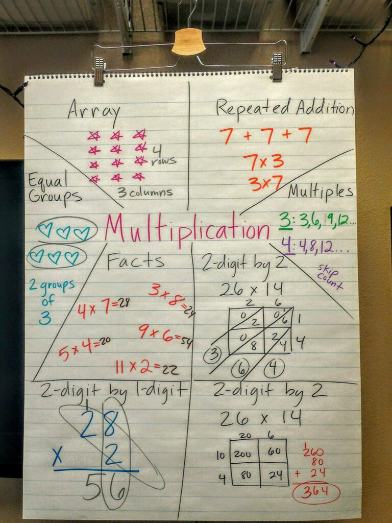Helpful Multiplication Anchor Chart Resources 