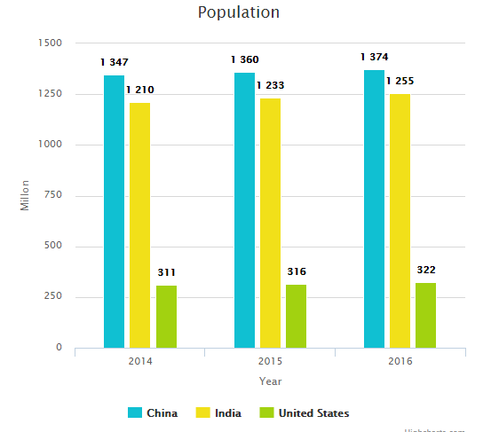 Highcharts Bar Chart Multiple Series Combo Tableau Line Line Chart 