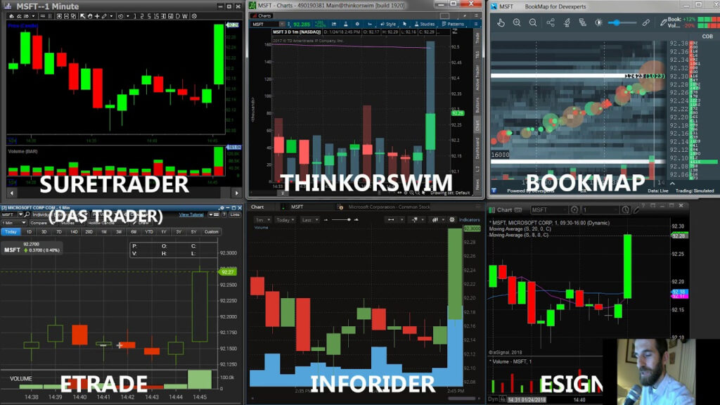 How To Add Multiple Charts On Thinkorswim Suretrader Tradingview One 