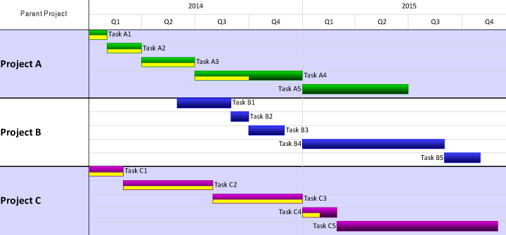 How To Create A Gantt Chart For Multiple Projects In Ms Project 