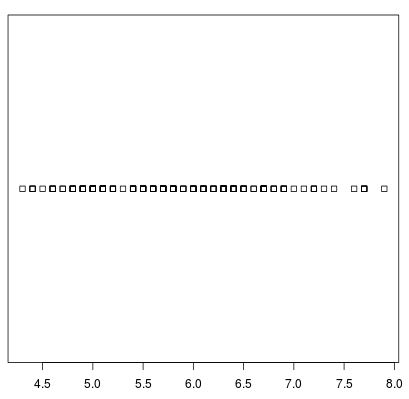 How To Create A Strip Chart In R