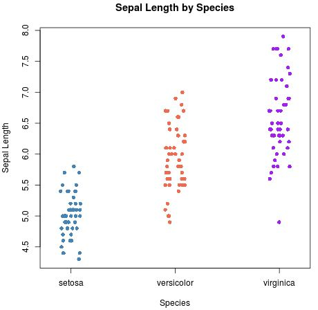 How To Create A Strip Chart In R