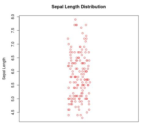 How To Create A Strip Chart In R