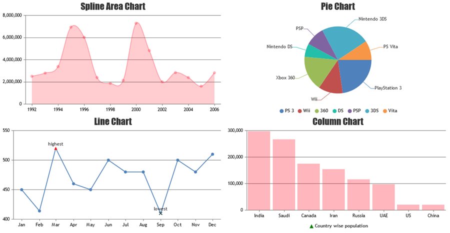 How To Create Multiple Charts On Page CanvasJS Charts