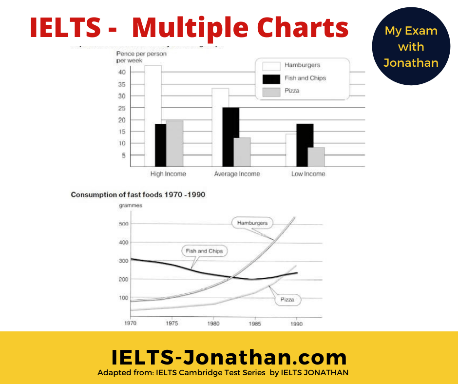 How To Deal With Multiple Charts In The IELTS Task 1 Exam IELTS 