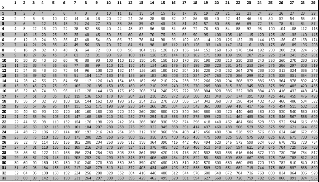 Hundred Multiplication Chart Casever