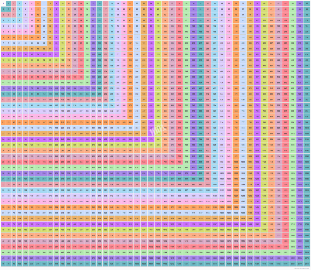 Hundred Multiplication Chart Casever