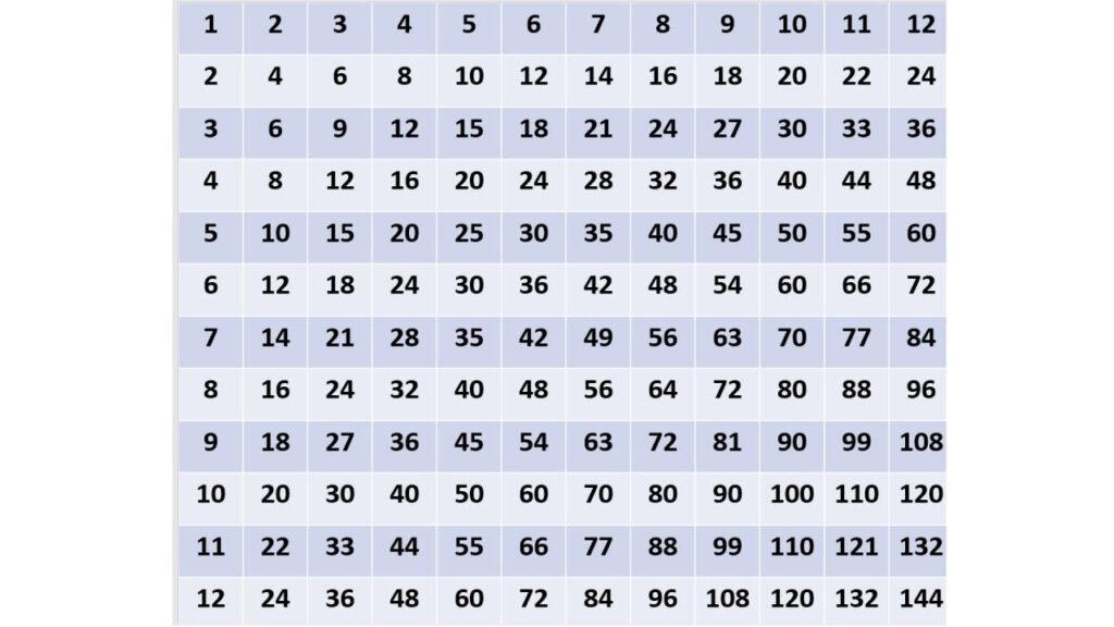 Hundred Multiplication Chart Nelospots