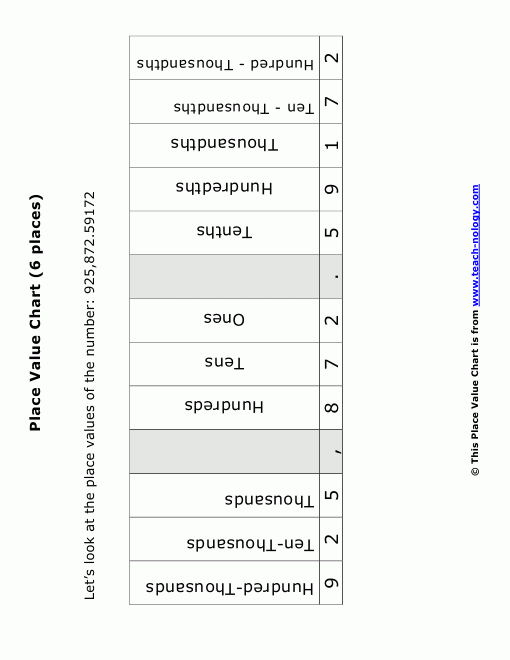Hundred Thousands Place Value Chart