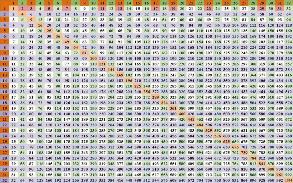 Hundreds Multiplication Chart Slotpole