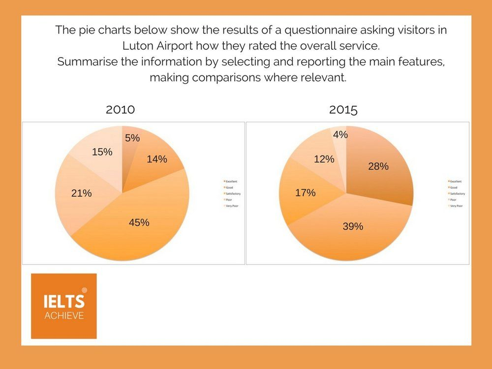 Ielts Writing Task 1 Multiple Charts Sample Chart Examples Bilarasa