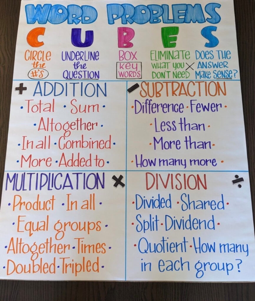 LAMINATED Math CUBES Word Problem Anchor Chart Etsy Word Problem 