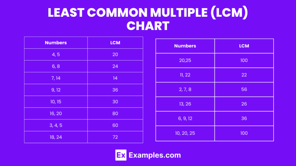 Least Common Multiple 20 Examples Properties Methods To Find 