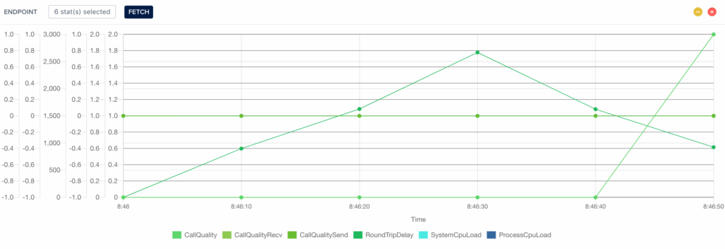 Line Chart Optimise Multiple Y axis By Merging Ones Which Have Same 