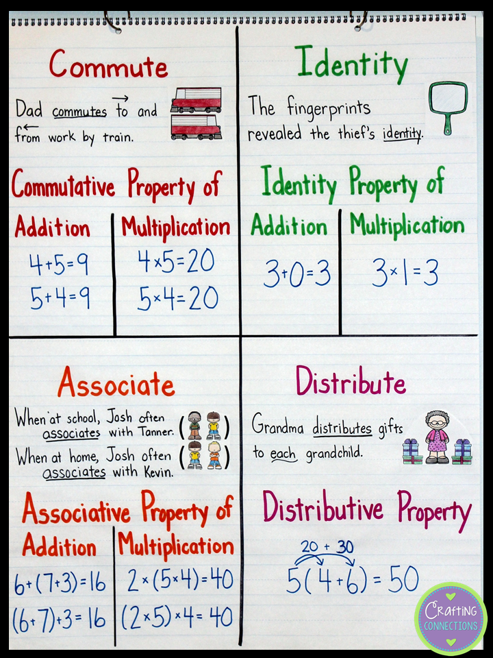 Math Properties Of Multiplication