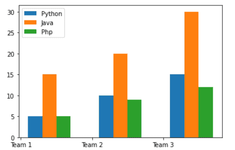 Matplotlib Multiple Bar Chart Python Guides