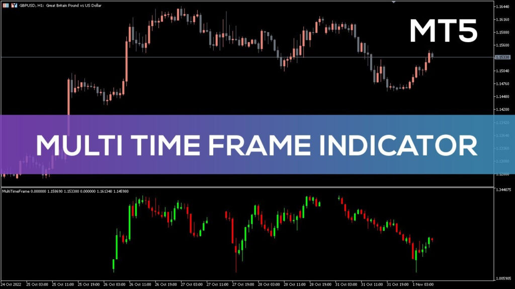 Multi Time Frame Chart Indicator Infoupdate