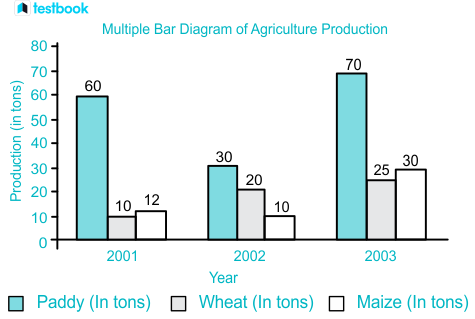 Multiple Bar Diagram Advantages Disadvantages With Examples
