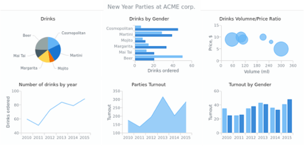 Multiple Charts At Stage Dashboards AnyChart Gallery AnyChart