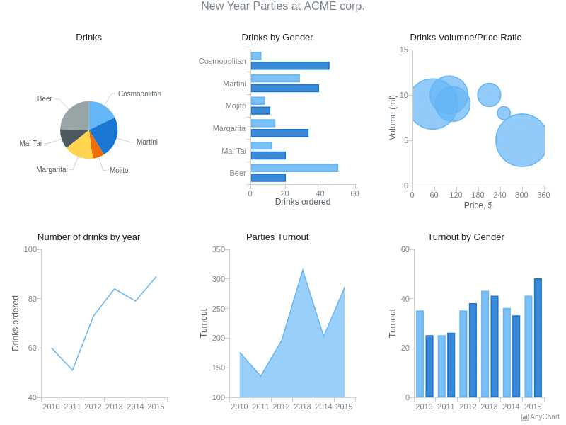 Multiple Charts At Stage Dashboards AnyChart Gallery AnyChart