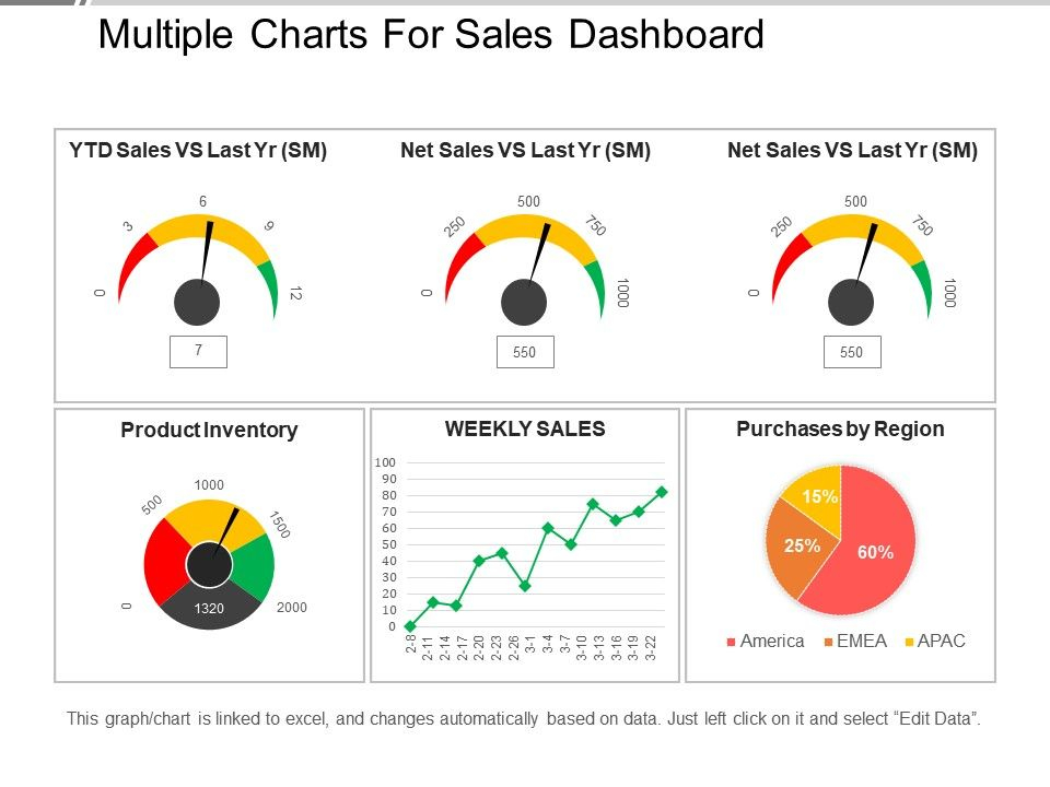 Multiple Charts For Sales Dashboard Presentation Pictures PowerPoint 