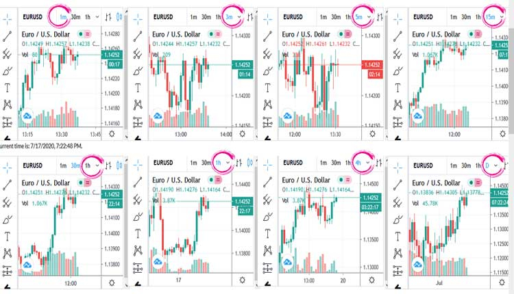 Multiple Forex Charts Multiple Charts Easy Trading Tips